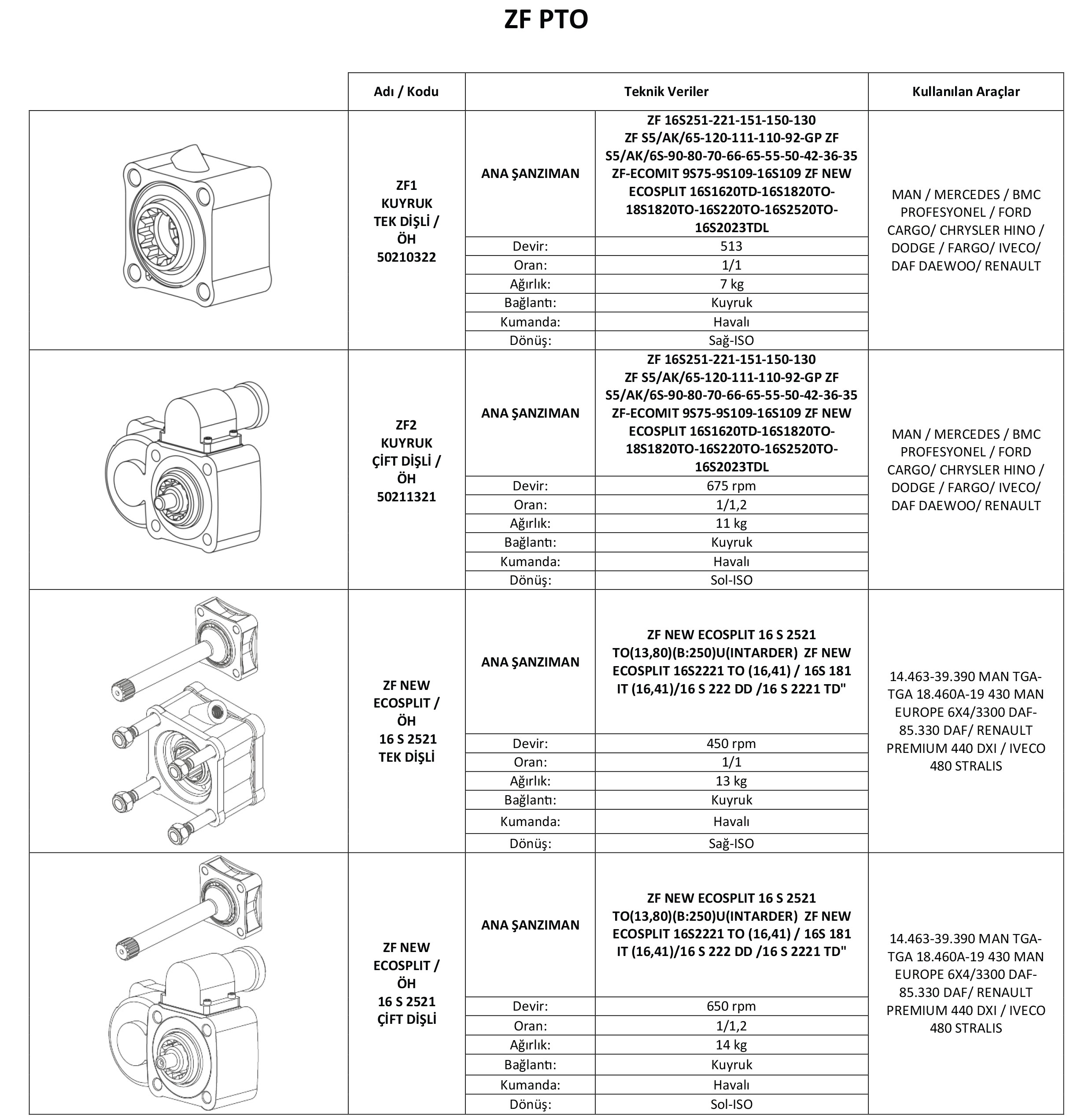 ZF-table